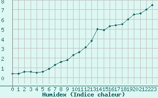 Courbe de l'humidex pour Langres (52) 