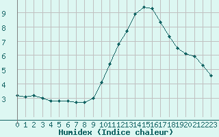 Courbe de l'humidex pour Six-Fours (83)