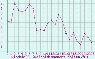 Courbe du refroidissement olien pour Luxeuil (70)