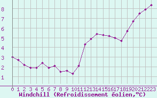 Courbe du refroidissement olien pour Melun (77)