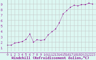 Courbe du refroidissement olien pour Chlons-en-Champagne (51)