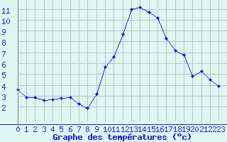 Courbe de tempratures pour Crest (26)