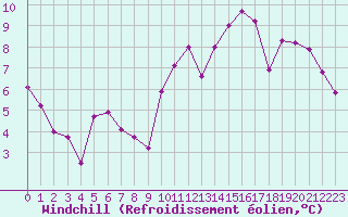 Courbe du refroidissement olien pour Biarritz (64)