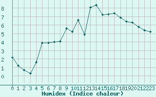 Courbe de l'humidex pour Dolembreux (Be)