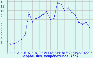 Courbe de tempratures pour Annecy (74)