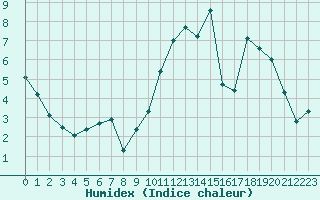 Courbe de l'humidex pour Laval (53)