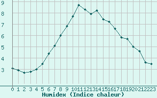 Courbe de l'humidex pour Bulson (08)