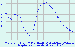 Courbe de tempratures pour Luzinay (38)