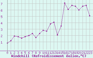 Courbe du refroidissement olien pour Nancy - Essey (54)