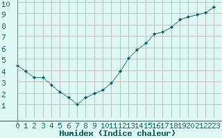 Courbe de l'humidex pour Tours (37)