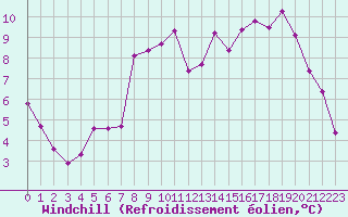 Courbe du refroidissement olien pour Kernascleden (56)