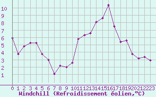 Courbe du refroidissement olien pour Albert-Bray (80)