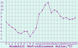 Courbe du refroidissement olien pour La Rochelle - Le Bout Blanc (17)