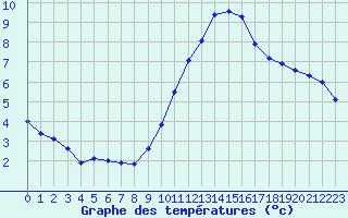 Courbe de tempratures pour Corny-sur-Moselle (57)