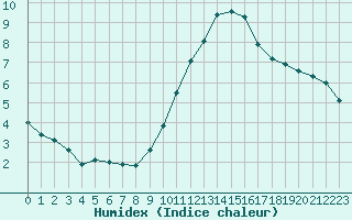 Courbe de l'humidex pour Corny-sur-Moselle (57)