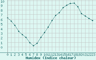 Courbe de l'humidex pour Brion (38)