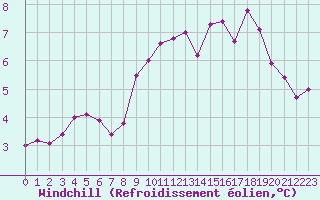 Courbe du refroidissement olien pour Cherbourg (50)