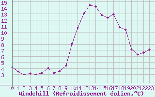 Courbe du refroidissement olien pour Biscarrosse (40)