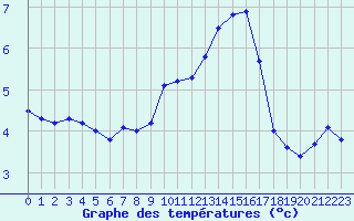 Courbe de tempratures pour Cap de la Hve (76)