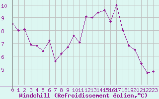 Courbe du refroidissement olien pour Biscarrosse (40)