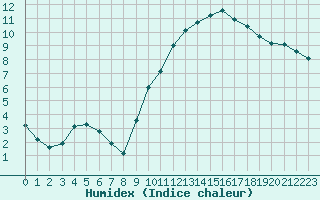 Courbe de l'humidex pour Tour-en-Sologne (41)