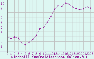 Courbe du refroidissement olien pour Frontenay (79)