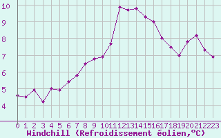 Courbe du refroidissement olien pour Rethel (08)