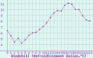 Courbe du refroidissement olien pour Poitiers (86)