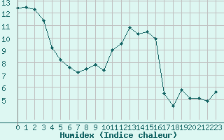 Courbe de l'humidex pour Creil (60)