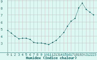 Courbe de l'humidex pour Langres (52) 