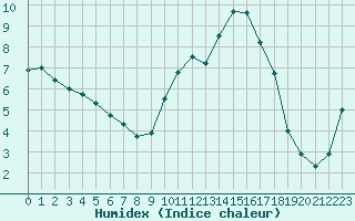 Courbe de l'humidex pour Cap Ferret (33)