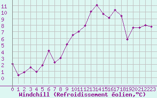Courbe du refroidissement olien pour Hyres (83)