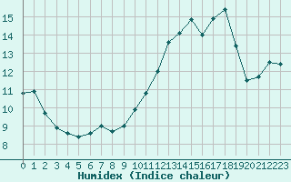 Courbe de l'humidex pour Lussat (23)