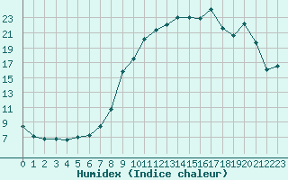 Courbe de l'humidex pour Le Puy - Loudes (43)