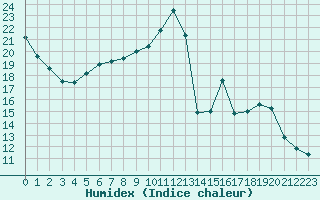 Courbe de l'humidex pour Orange (84)