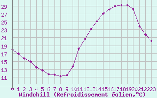 Courbe du refroidissement olien pour La Baeza (Esp)