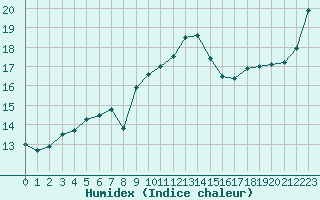 Courbe de l'humidex pour Ile du Levant (83)