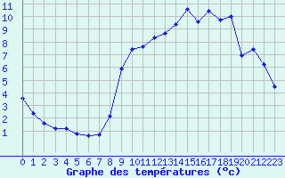 Courbe de tempratures pour Saint-Quentin (02)