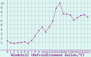 Courbe du refroidissement olien pour Hohrod (68)