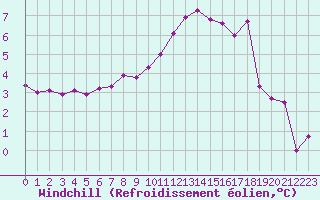 Courbe du refroidissement olien pour Saint-Yrieix-le-Djalat (19)