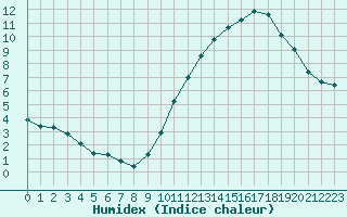 Courbe de l'humidex pour Carrion de Calatrava (Esp)