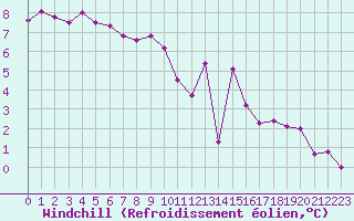 Courbe du refroidissement olien pour Trgueux (22)