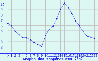 Courbe de tempratures pour La Chapelle-Aubareil (24)