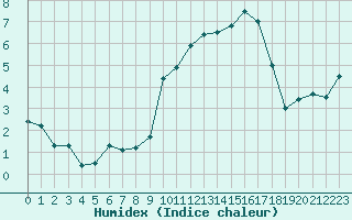 Courbe de l'humidex pour Saint-Etienne (42)