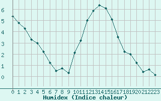 Courbe de l'humidex pour Belfort-Dorans (90)