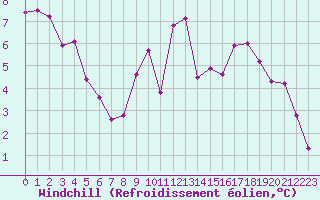 Courbe du refroidissement olien pour Grenoble/St-Etienne-St-Geoirs (38)