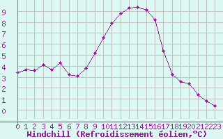 Courbe du refroidissement olien pour Grimentz (Sw)