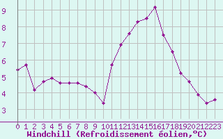 Courbe du refroidissement olien pour Saint-Romain-de-Colbosc (76)