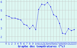 Courbe de tempratures pour La Beaume (05)