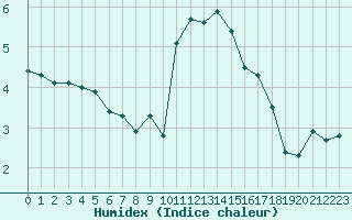 Courbe de l'humidex pour La Beaume (05)